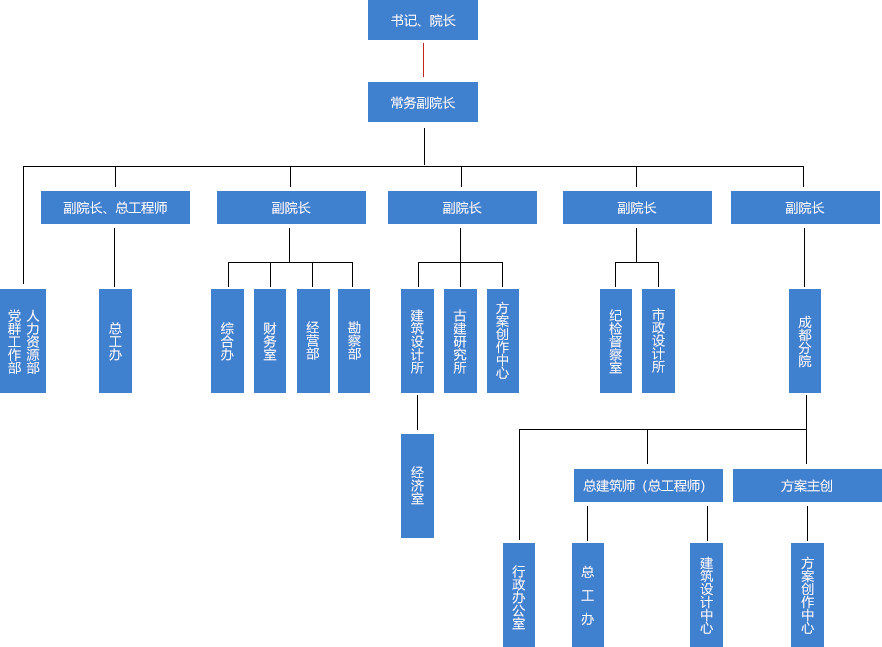 拉萨市设计院组织架构图